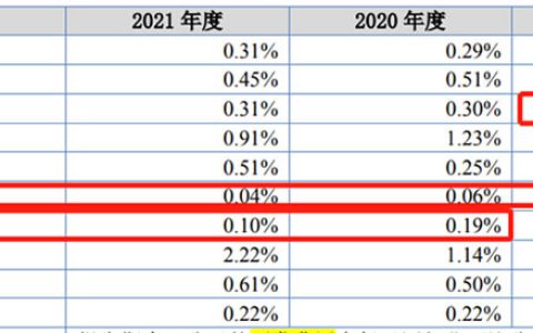 这家乳业公司第一大业务居然是糖业！依赖蒙牛 研发投入堪忧