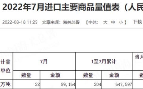 1-7月份我国累计进口糖204万吨 同比减少13.8%