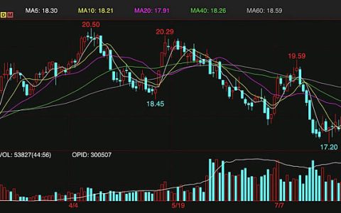 ICE原糖期货重回18美分之下 中国需求放缓