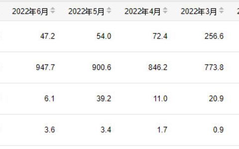 1-7月份我国成品糖产量为960万吨 同比增长2.5%