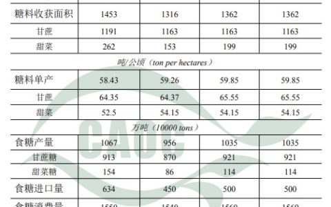 2022年8月中国农产品供需形势分析（食糖）
