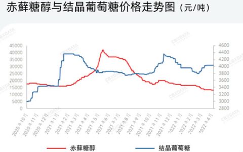 赤藓糖醇产能过剩，甜味市场的下一个“战场”在哪里？