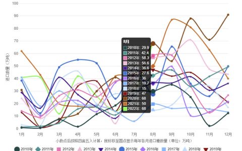 8月份我国进口糖高达68万吨 1-8月份进口273万吨