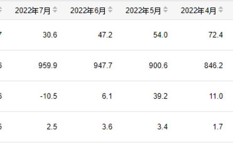 1-8月份我国成品糖产量为985万吨 同比增长1.5%