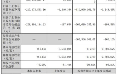 南宁糖业由盈转亏 2022年前三季度亏损3.11亿 机制糖销售毛利率下跌