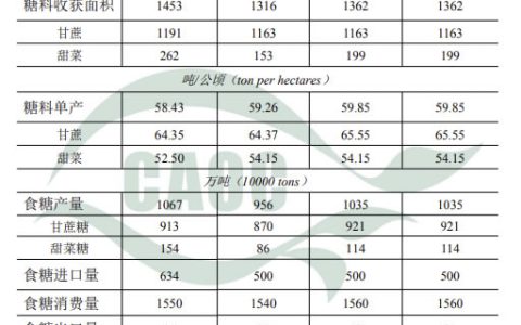 10月农产品供需形势分析（食糖） 新榨季开启 供需本月不作调整
