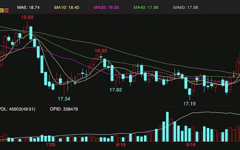 本周ICE原糖期货价格仍在前期高点之上