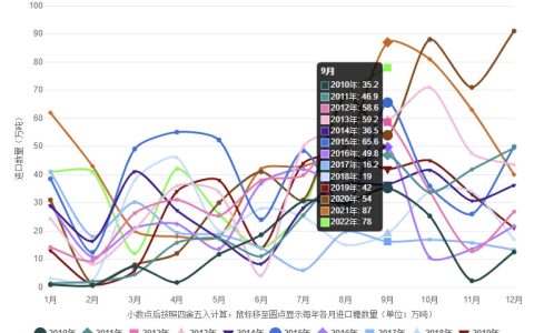 9月份我国进口糖78万吨 同比减10.7%  1-9月份进口350万吨