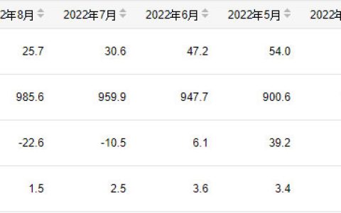 1-9月份我国成品糖产量为1026万吨 同比增长2.5%