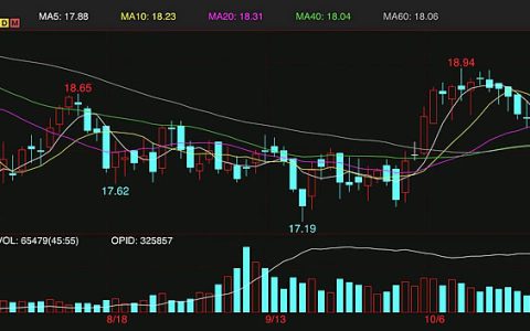 连续10个交易日下跌 外盘原糖期货两周跌幅达6.8%