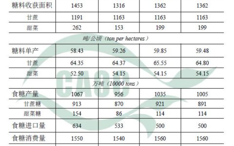 2022年11月中国农产品供需形势分析（食糖）