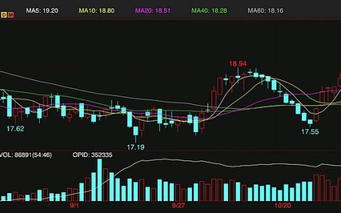 本周外盘ICE原糖期货气势高涨 创5个月新高