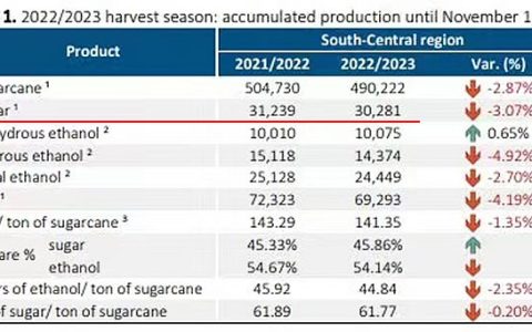 截至11月1日巴西主产区已产糖3028万吨 甘蔗产糖的比例增长