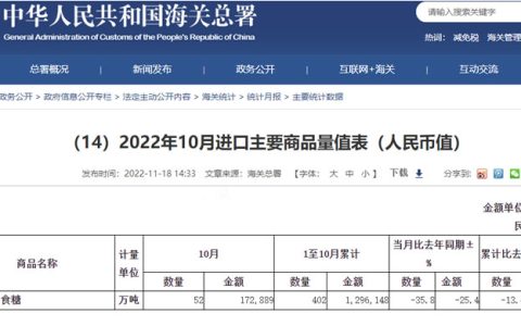 10月我国进口糖52万吨 同比减35.8% 1-10月累计进口402万吨
