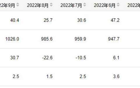 1-10月份我国成品糖产量为1089万吨 同比增长2.1%