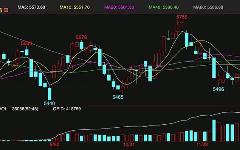 本周ICE原糖期货报收19.60美分 周线连续两周上涨