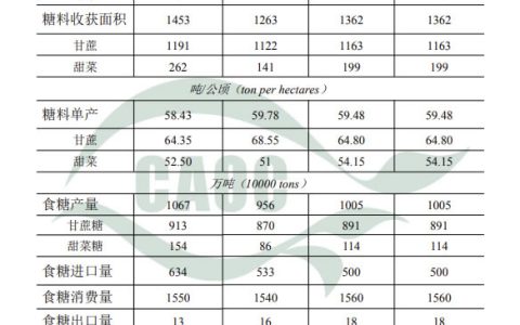 12月中国农产品供需形势分析（食糖）--关注传统消费旺季购销情况