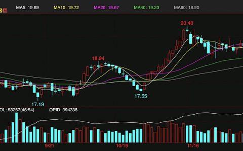 本周外盘原糖期货周涨幅2.5% 周峰值创6年新高