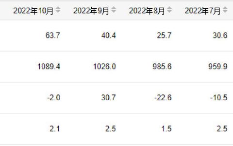 1-11月我国成品糖产量为1178万吨 同比增长0.5%
