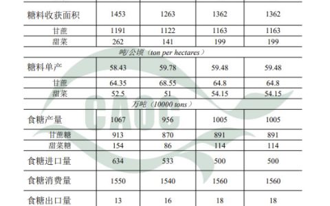 2023年1月中国农产品供需形势分析（食糖）