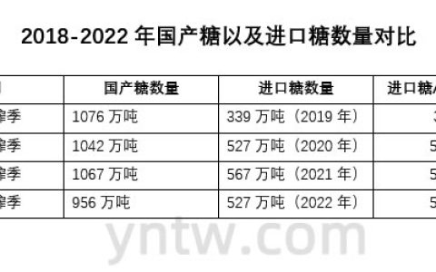 2022年我国进口糖达527万吨 连续3年均超500万吨