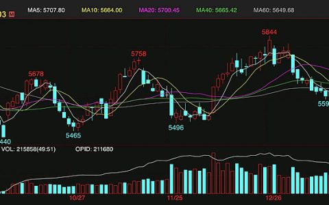 郑糖跳空高开高涨 广西现货糖价较节前上涨150元
