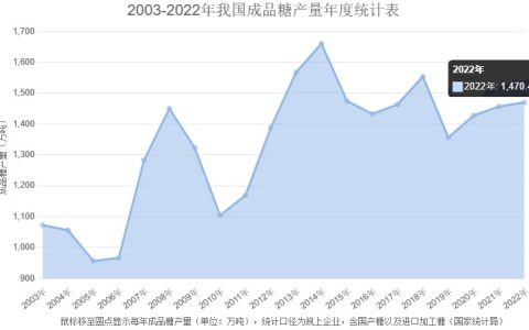 2022年我国生产成品糖1470万吨 同比增1.7%  附最近12年产量统计