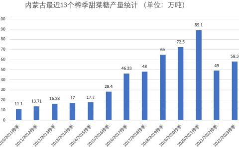 内蒙古结束榨季生产 本榨季产糖58万吨 附13个榨季产量统计