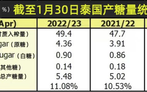 截至1月30日泰国已产糖548万吨 同比增9.1% 产糖率升至11.08%