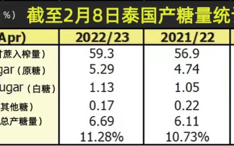 截至2月8日泰国已产糖669万吨 同比上榨季增长9.6%