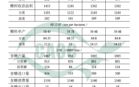2023年2月中国农产品供需形势分析（食糖）