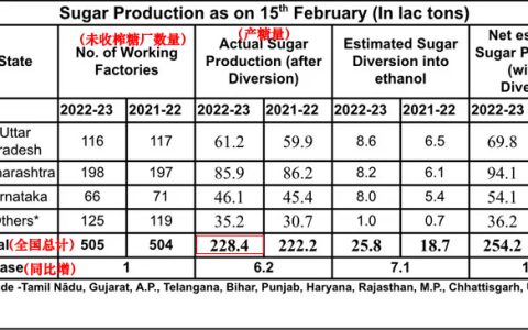 截至2月15日印度已产糖2284万吨 同比增62万吨