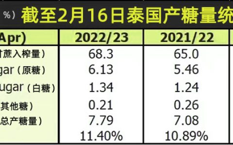 截至2月16日泰国已产糖779万吨 同比增长10.1%