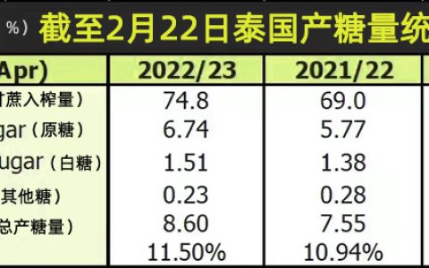 截至2月22日泰国已产糖860万吨 同比增长14% 产糖率提高