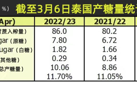 截至3月6日泰国产糖量达1006万吨 同比增长13.5%