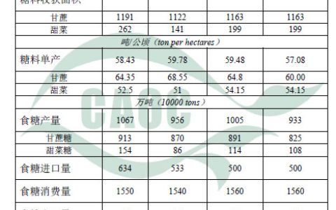3月中国农产品供需形势分析 食糖总产量下调