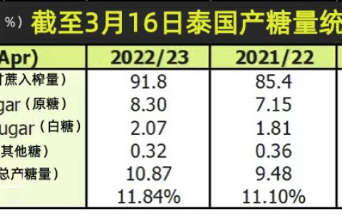截至3月16日泰国产糖1087万吨 同比增14.6% 12家糖厂收榨