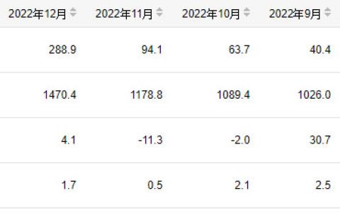 1-2月份我国累计生产成品糖531.3万吨 同比增长3.2%