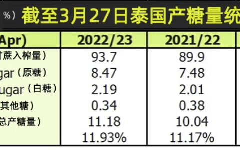 截至3月27日泰国产糖1118万吨 同比增长11.4% 超半数糖厂收榨