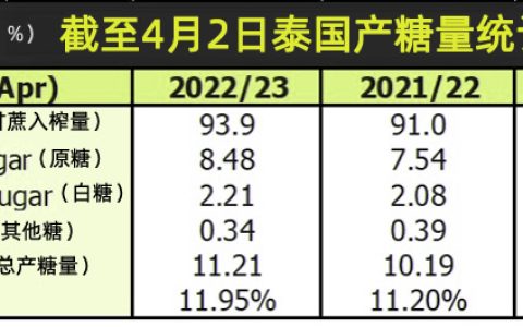 截至4月2日泰国产糖1121万吨 同比增长10% 3家糖厂未收榨