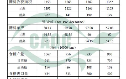 2023年4月中国农产品供需形势分析（食糖）