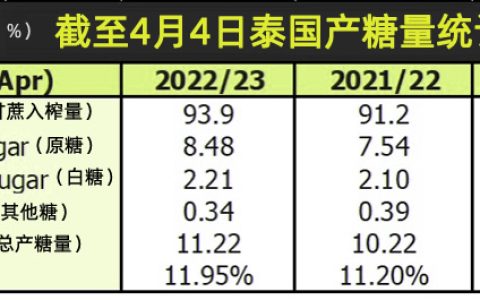 截至4月4日泰国产糖1122万吨 仅有1家糖厂尚未收榨