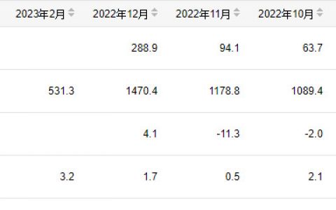 一季度我国成品糖产量为688万吨 同比下降10.3%