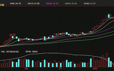周五外糖创11年新高后回调 预计还会向下调整
