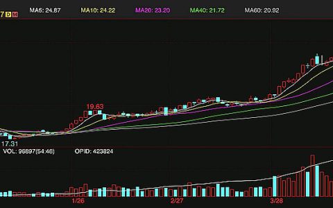 外糖突破26美分 再创2011年以来新高