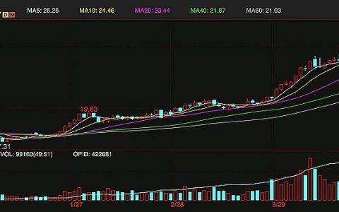 ICE原糖期货触及27美分/磅 随后回调逆转
