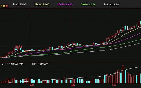 本周外盘原糖期货周涨幅8.7% 数次击穿27美分