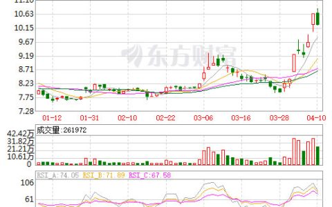 南宁糖业：近期白糖期货大幅上涨 对公司今年利润有正面影响