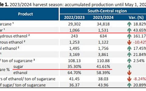 巴西：截至5月1日新榨季已产糖153万吨 同比增43.65%