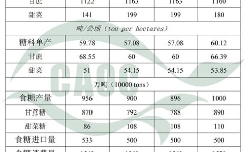 2023年5月中国农产品供需形势分析（食糖） 新榨季预估
